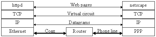 4 layer network model